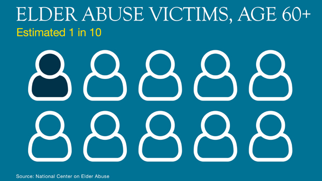 It's estimated that one in 10 adults over the age of 60 are victims of elder abuse in the United States,