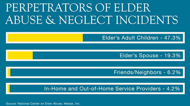 The majority of perpetrators tend to be people close to and trusted by the victim.