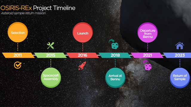 Osiris-REx timeline